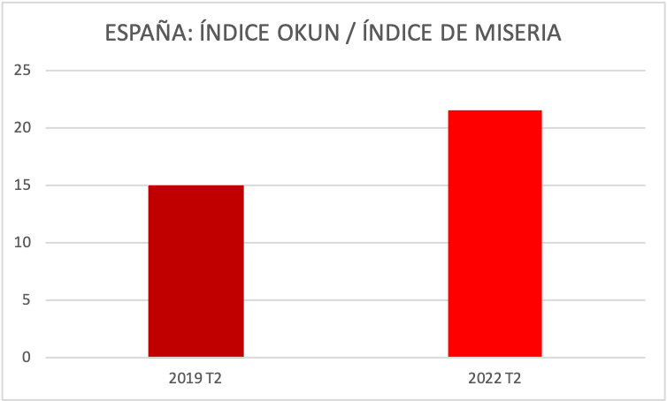 3-indice-okun-miseria-2019-vs-2022.png