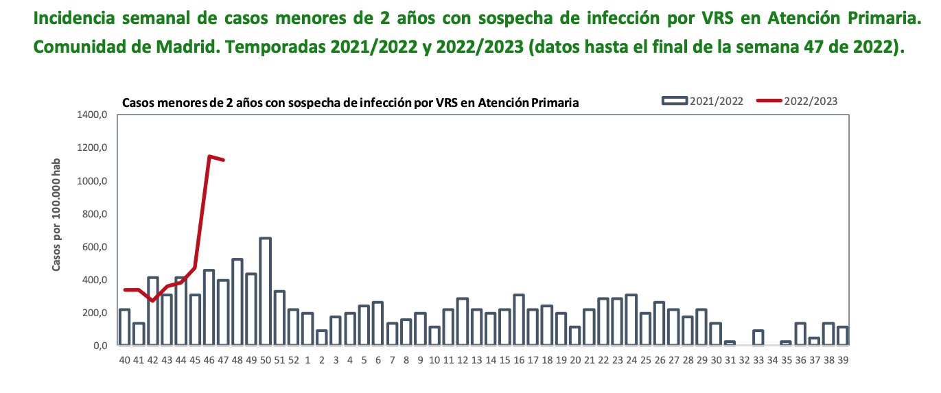 1-casos-bronquiolitis-vrs-madrid.png