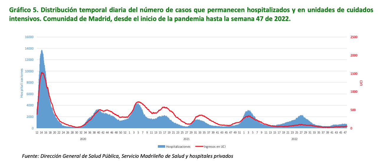 4-hospitalizados-uci-covid-madrid.png