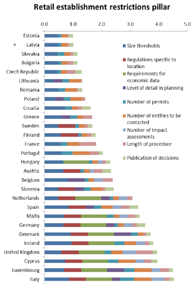 regulacion-burocracia-comercios-espana-ue-ranking-indice-1.png