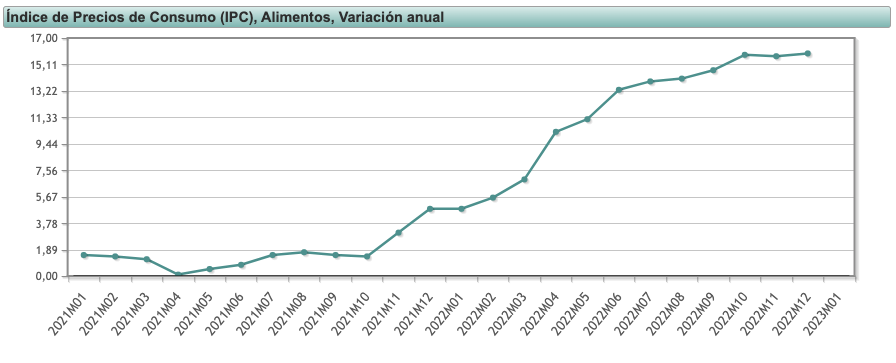 variacion-anual-precios-alimentos-2021-2022.png