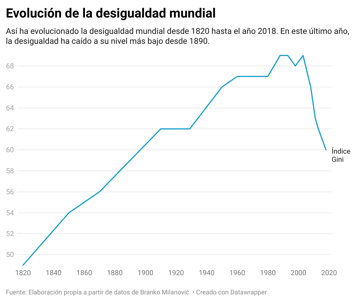 evolucion-desigualdad-mundial.png