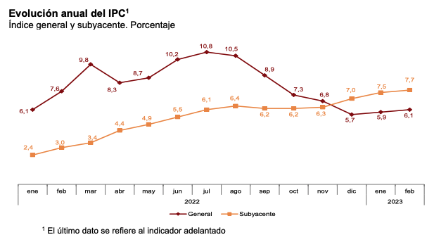 ipc-adelantado-febrero-2023.png
