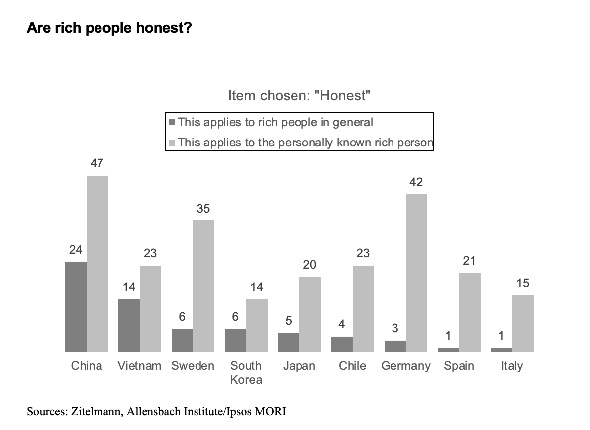 rainer-zitelmann-encuesta-ricos-honestos.png