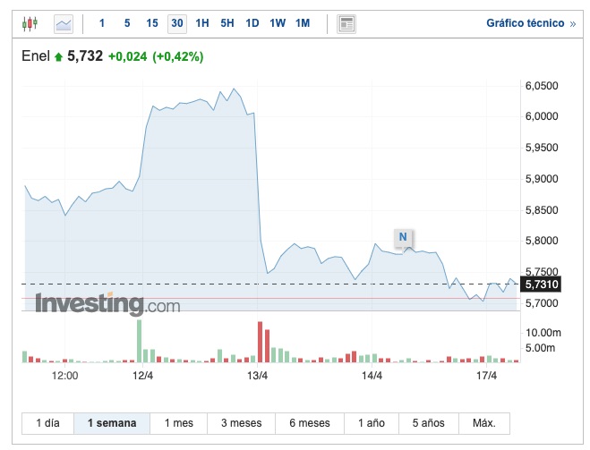 cotizacion-enel-investing.jpg