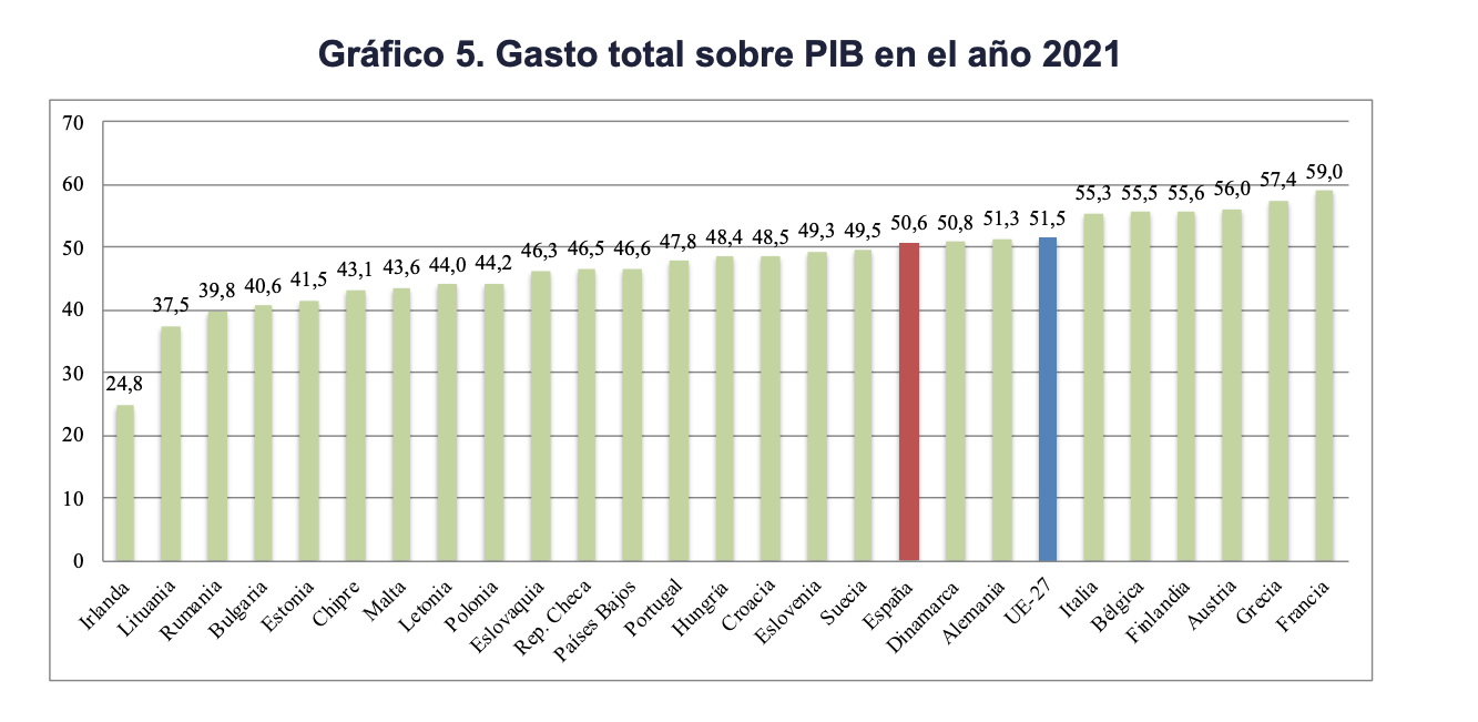 gasto-publico-espana-ratio-gasto-pib-2021-fedea.png