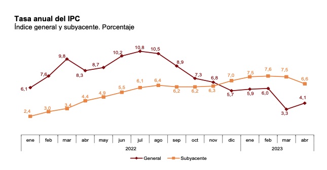 ipc-interanual-subyacente-abril23.jpg
