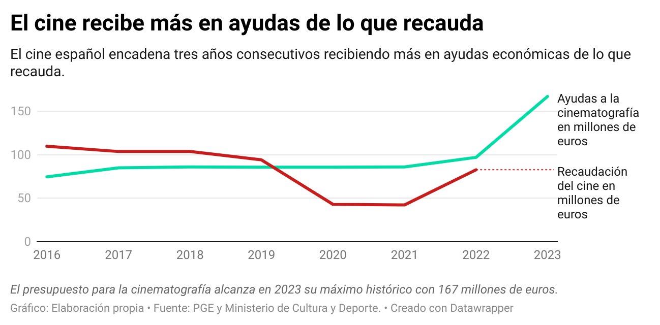 el-cine-recibe-mas-en-ayudas-de-lo-que-recauda.png