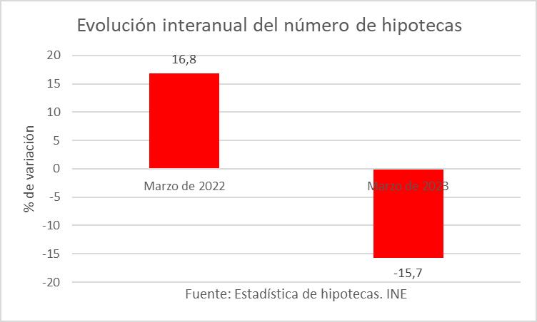 1-evolucion-interanual-hipotecas.jpg