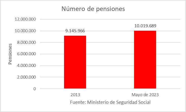 1-numero-pensiones.jpg