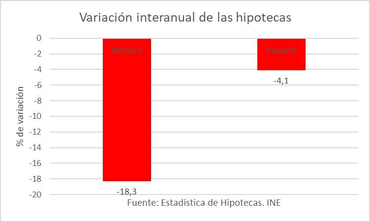 1-variacion-interanual-hipotecas.jpg