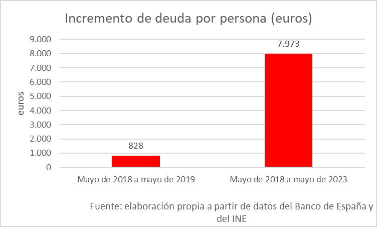5grafico-incremento-deuda-persona.jpg