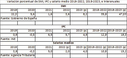 tabla-variacion-porcentual-smi-ipc-salario-medio.jpg