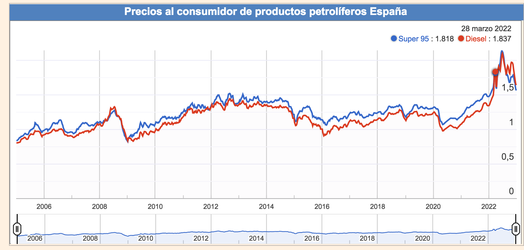 precio-gasolina-diesel-historico.png