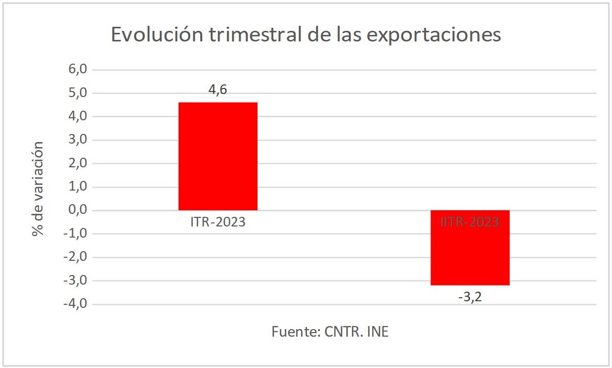 3evolucion-trimestral-exportaciones.jpg