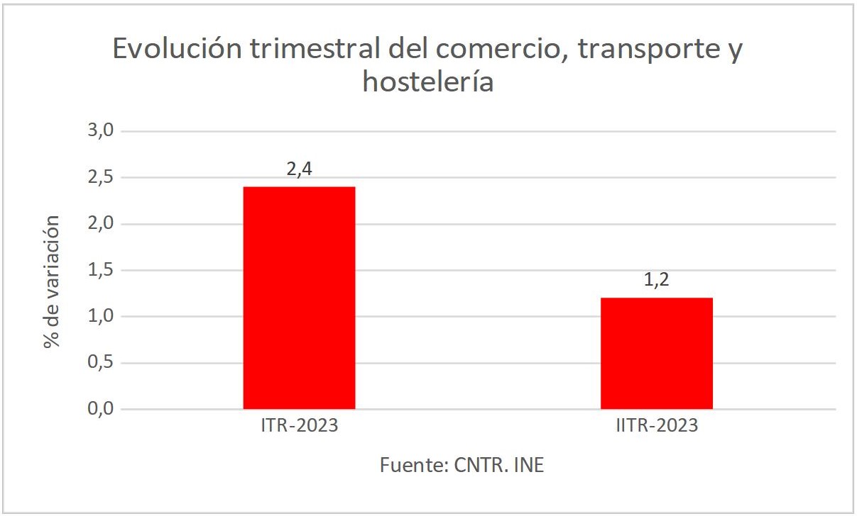 6evolucion-trimestral-comercio-transporte-hosteleria.jpg