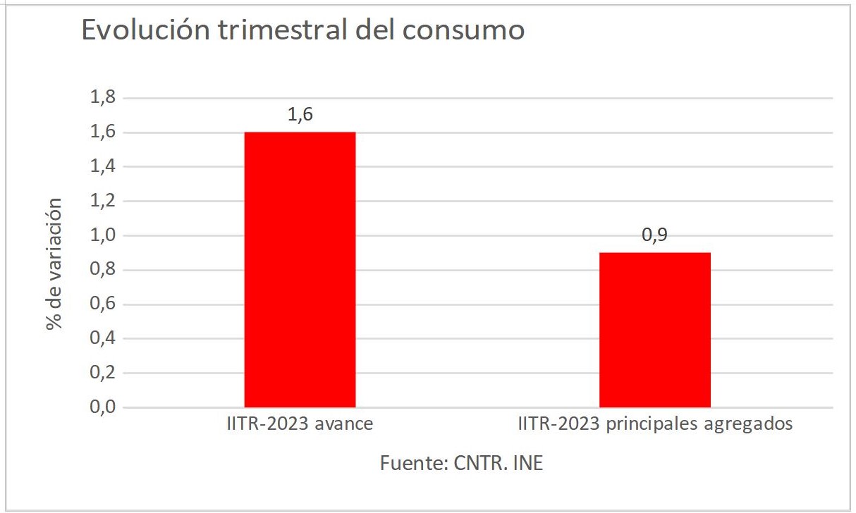 7evolucion-trimestral-consumo.jpg