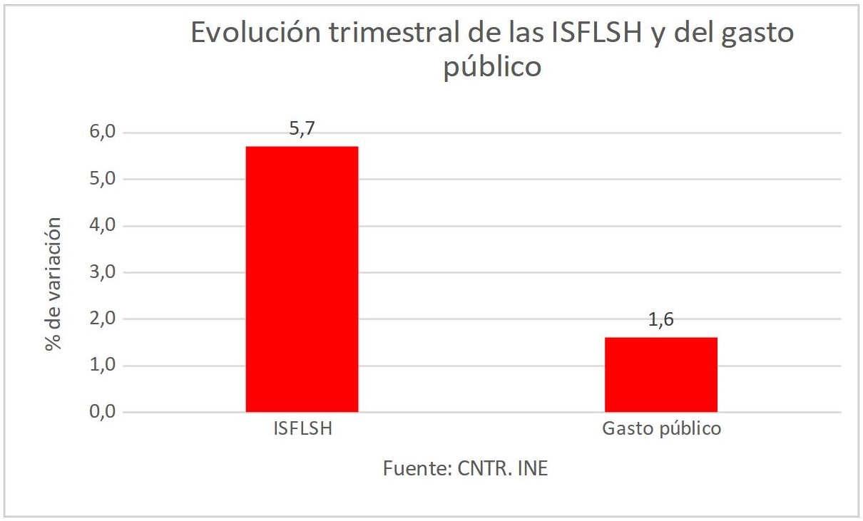 8evolucion-trimestral-isflsh-gasto-publico.jpg