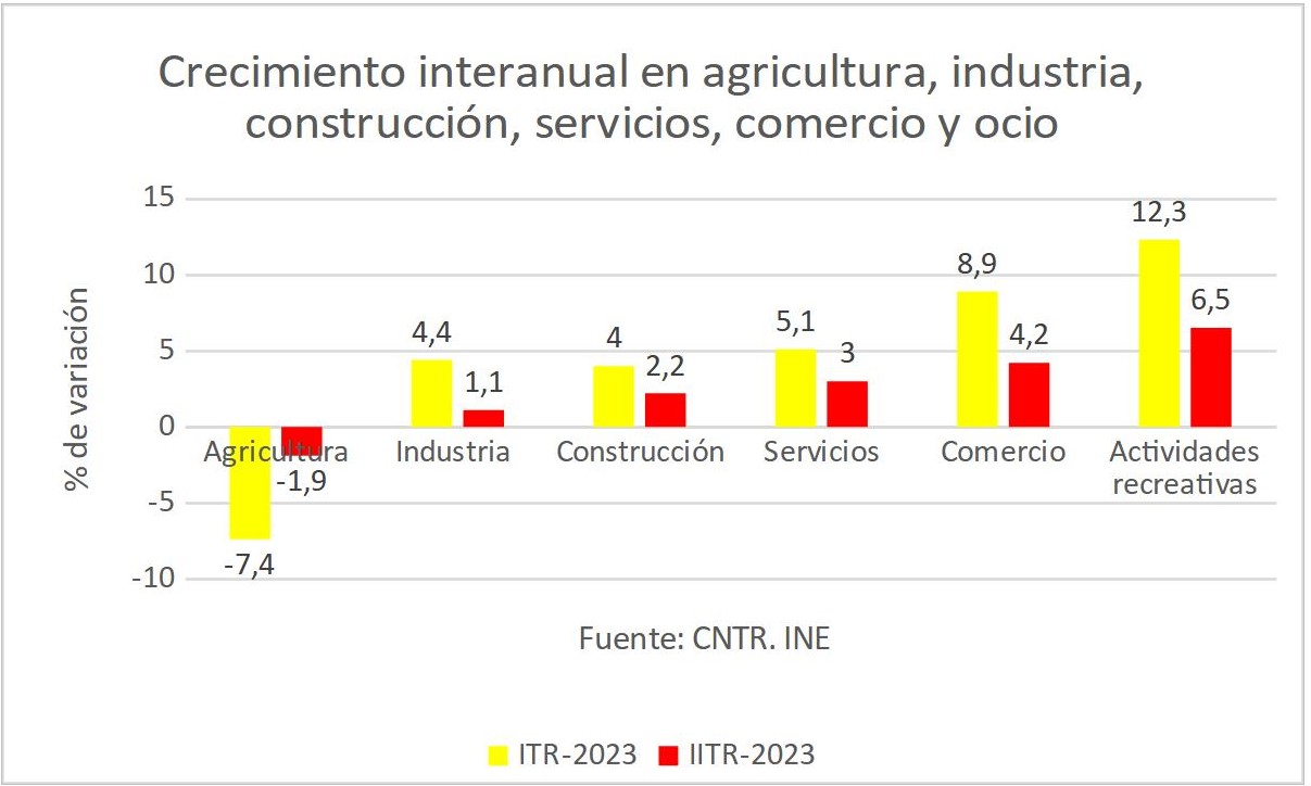 9crecimiento-interanual-agricultura-industria-construccion-servicios-comercio-ocio.jpg