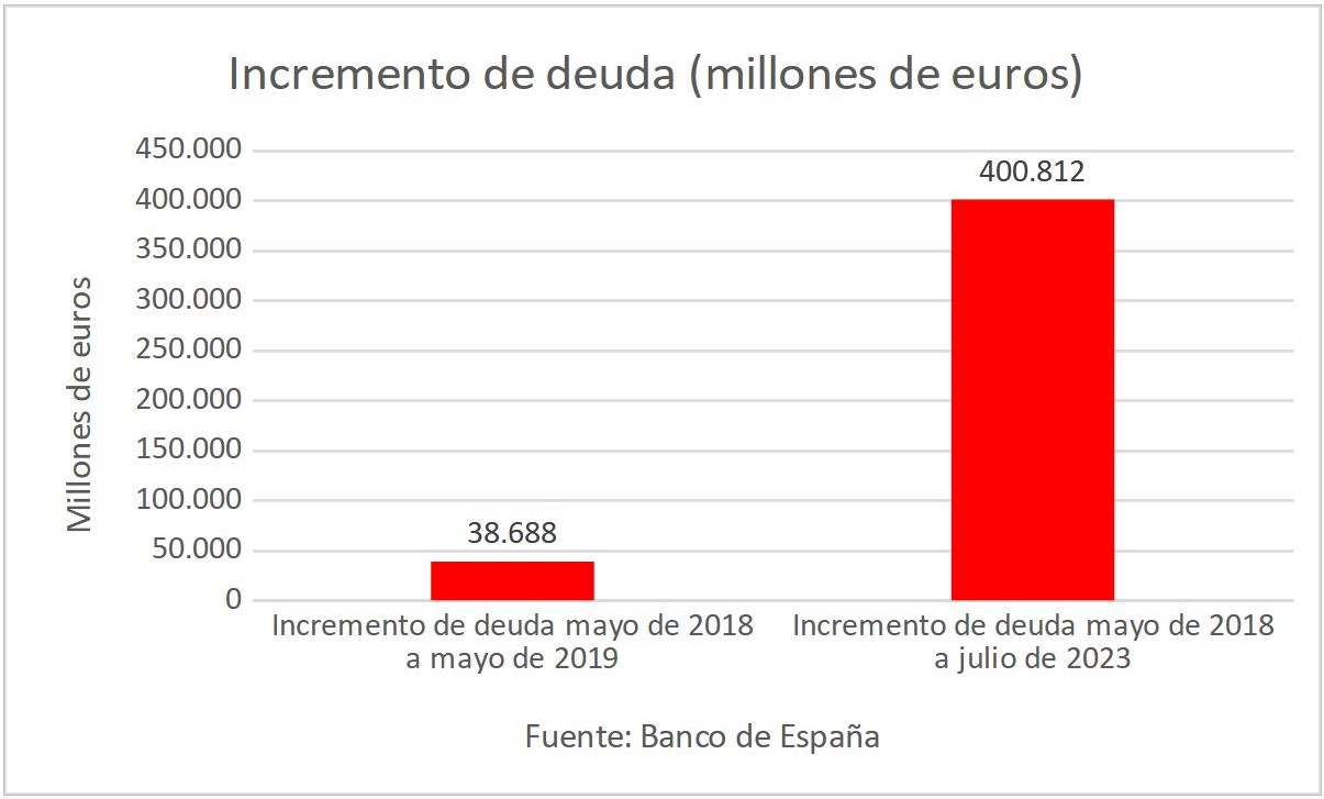 incremento-deuda-millones-euros.jpg