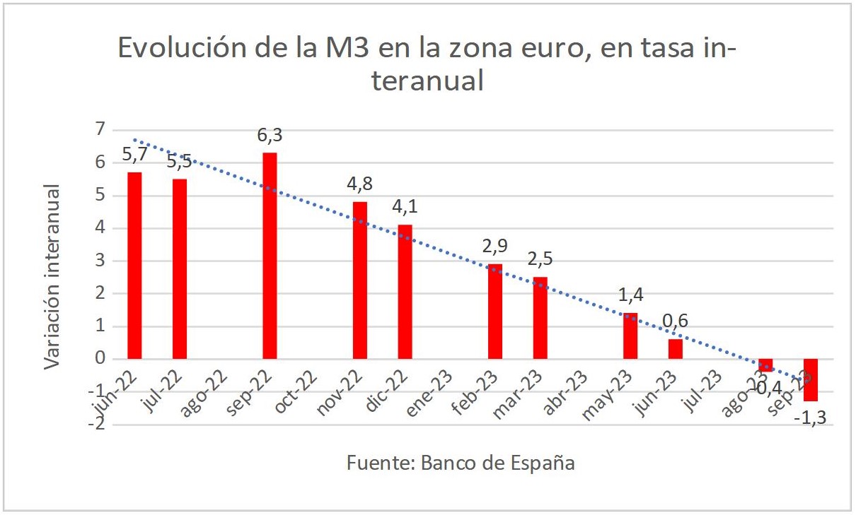 2-evolucion-m3-zona-euro.jpg