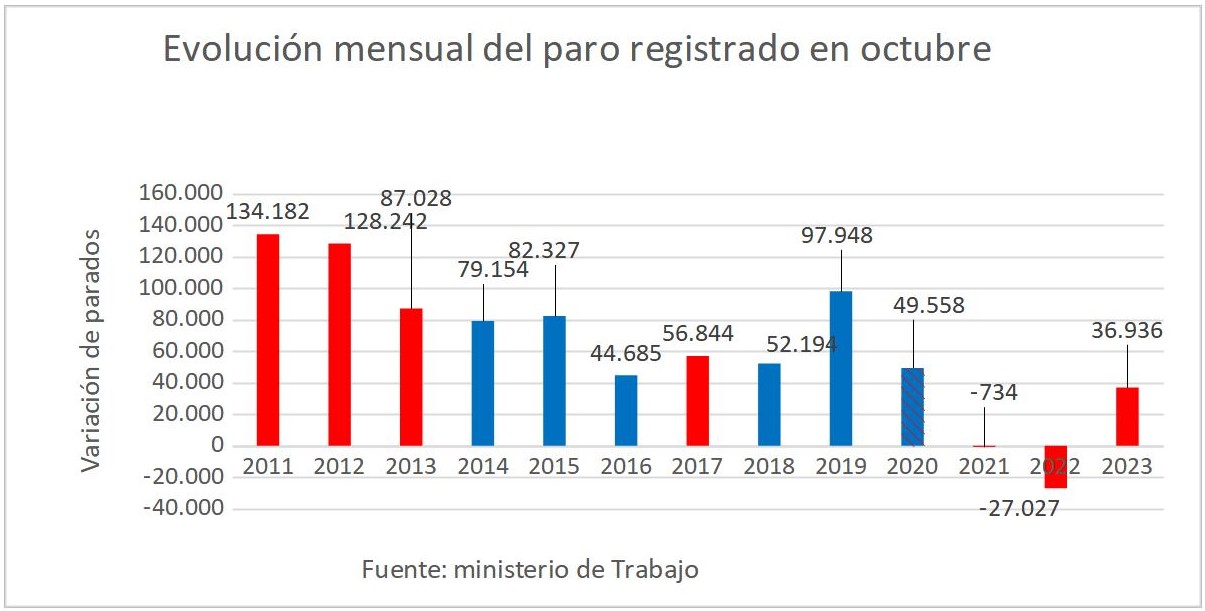 1-evolucion-mensual-paro-octubre.jpg
