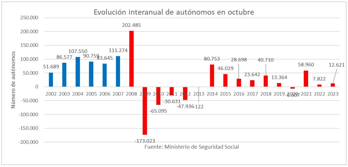 9-evolucion-autonomos-octubre.jpg