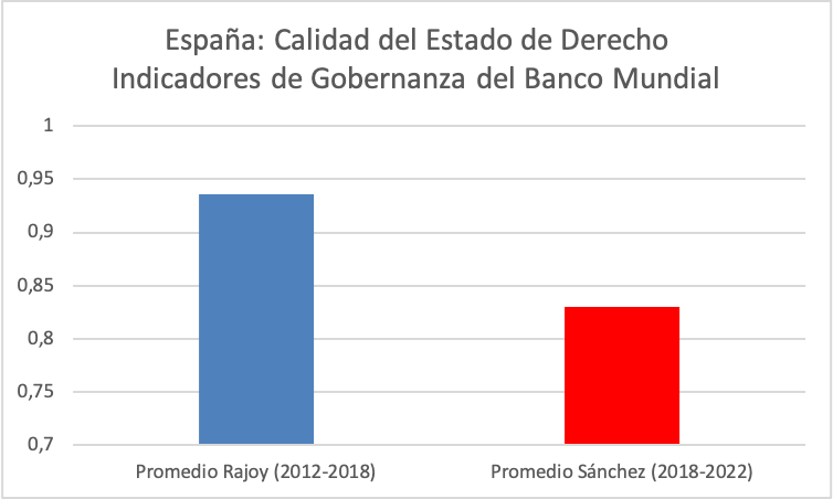 1-estado-de-derecho-indicadores-gobernanza-mundial-banco-mundial-espana-rajoy-sanchez.png
