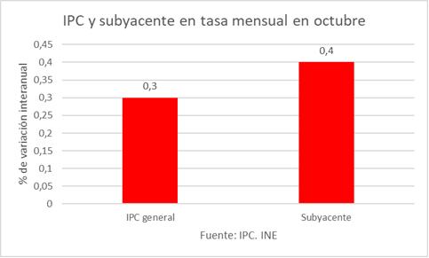 1ipc-subyacente-tasa-mensual-octubre.jpg
