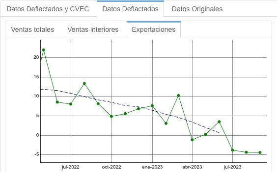 datos-deflactados-exportaciones.jpeg