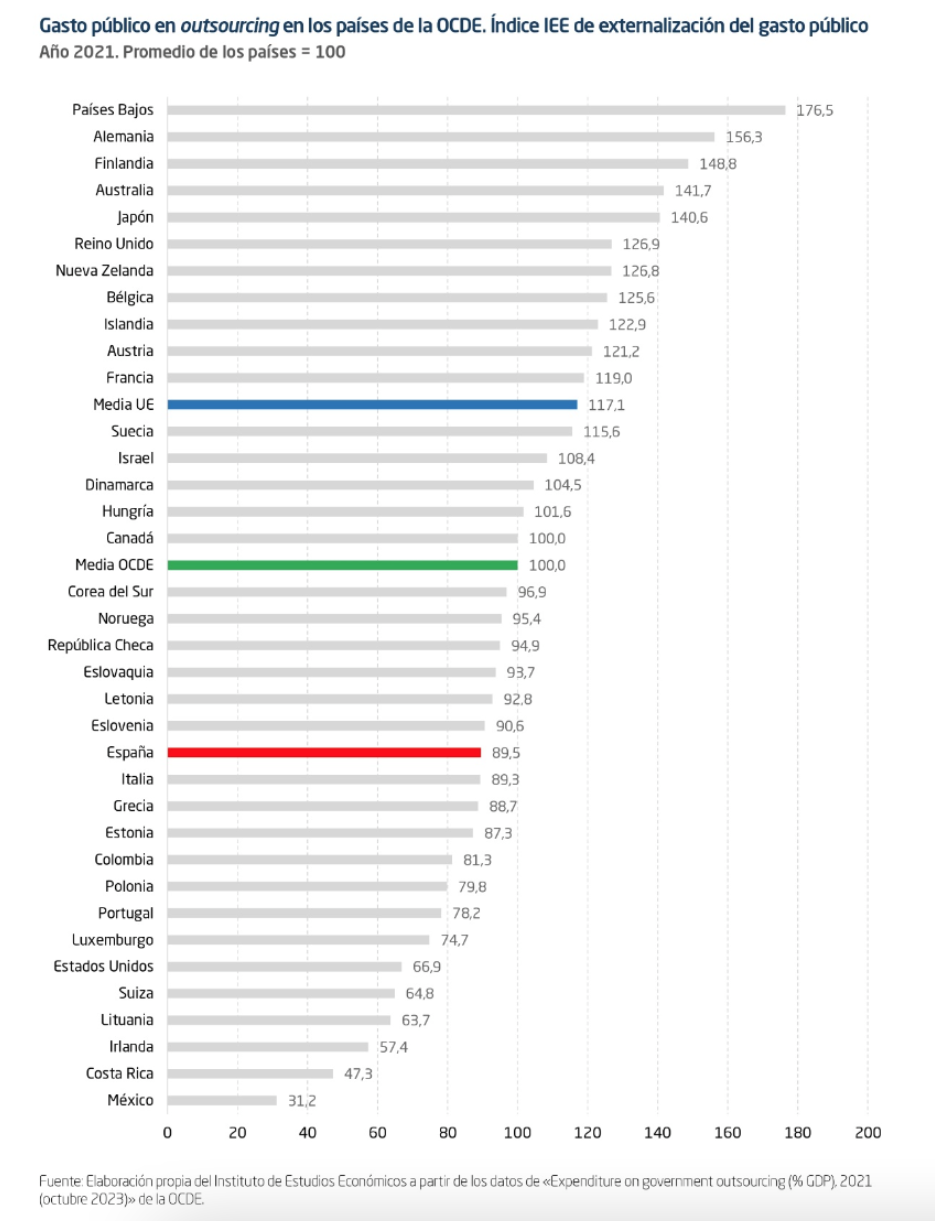 externalizacion-outsourcing-gasto-publico-en-ue-ocde-espana-informe-iee-ranking-indice.png