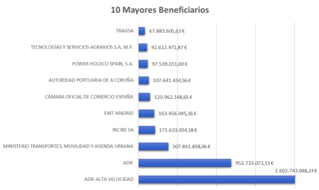 diez-mayores-beneficiarios-fondos011223.jpg