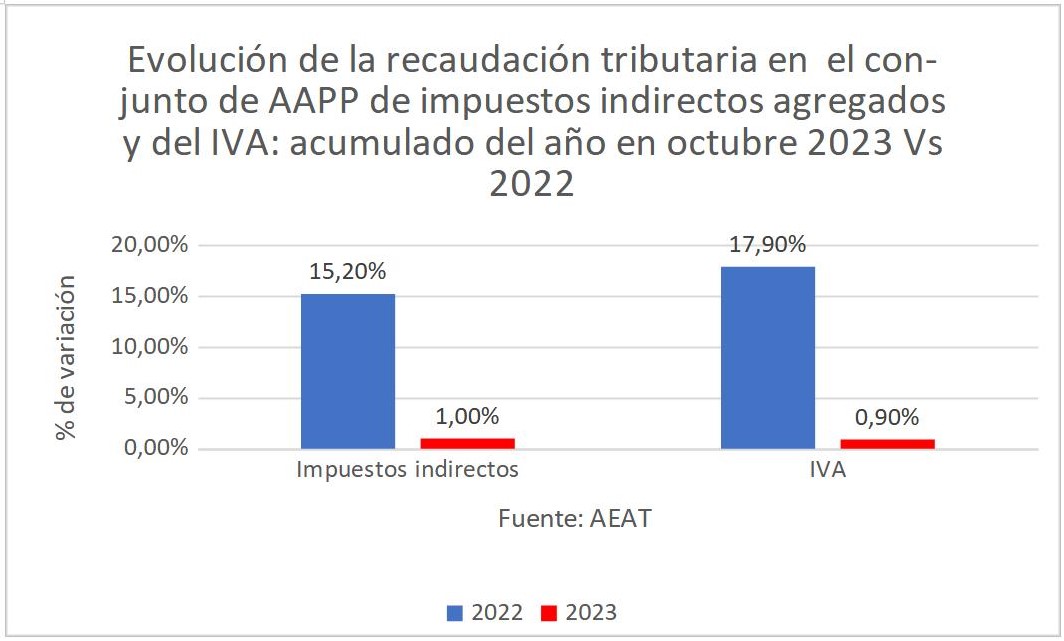 11evolucion-recaudacion-tributaria-aapp-impuestos-indirectos.jpg