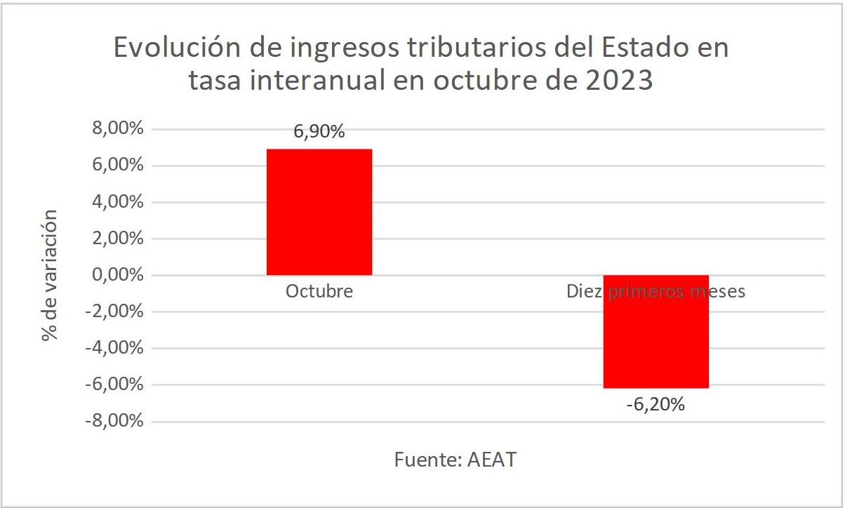 1evolucion-ingresos-tributarios-octubre.jpg