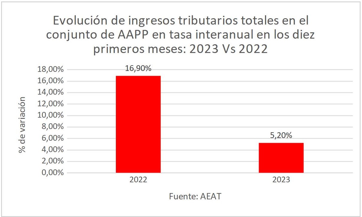 3evolucion-ingresos-totales-aapp-2023-2022.jpg
