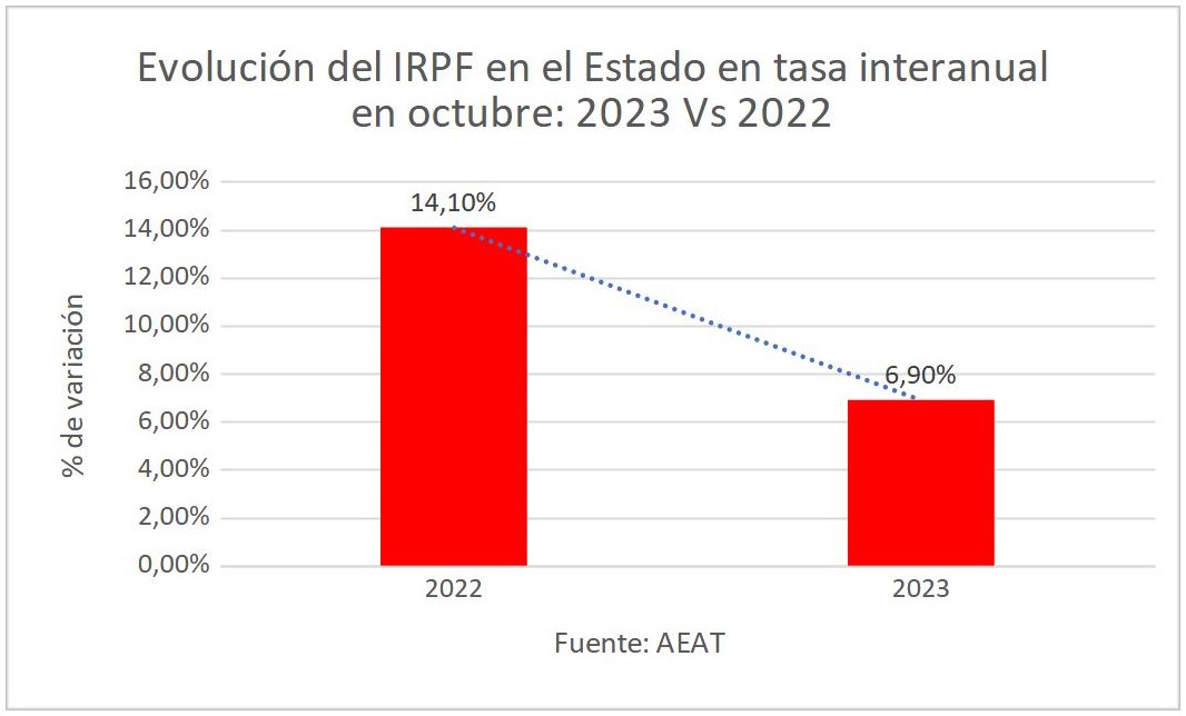 4evolucion-irpf-octubre-2023-2022.jpg