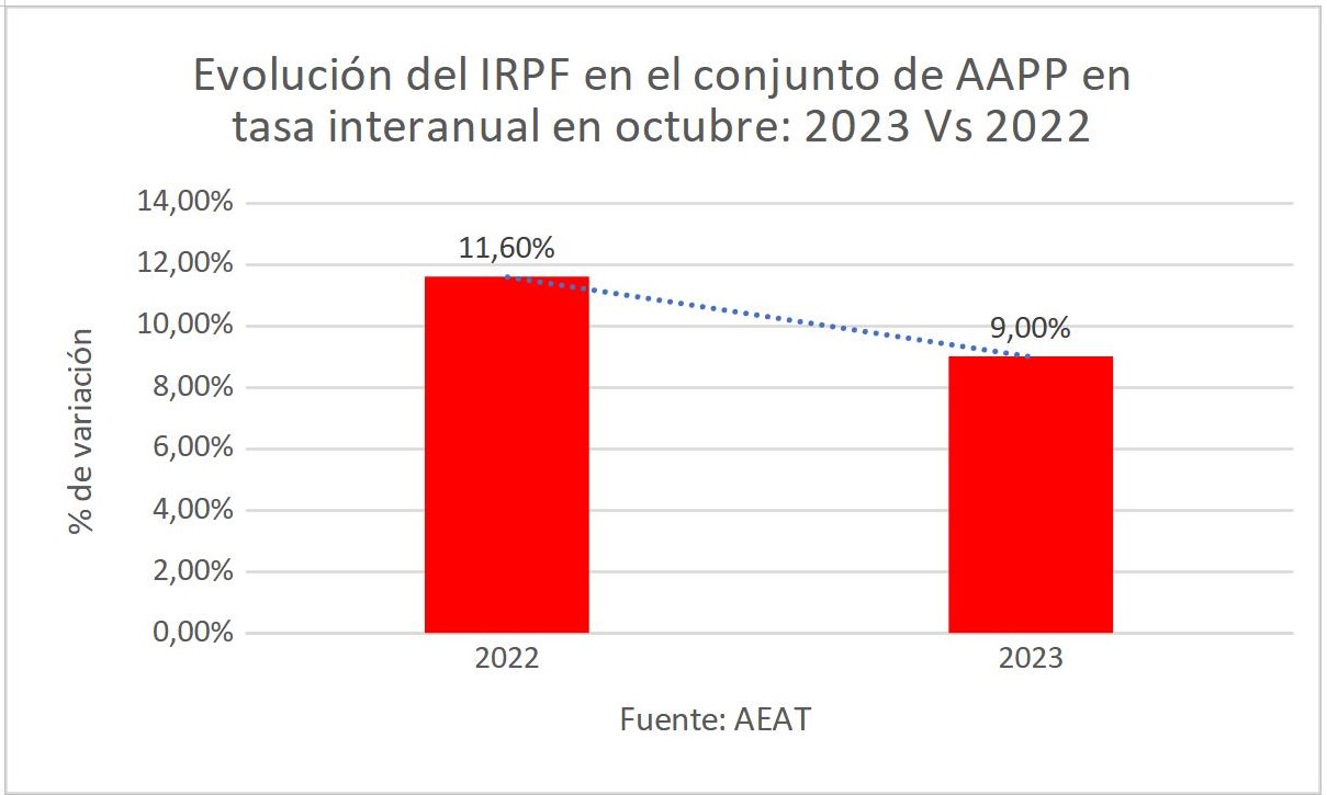 5evolucion-irpf-conjunto-aapp-2023-2022.jpg