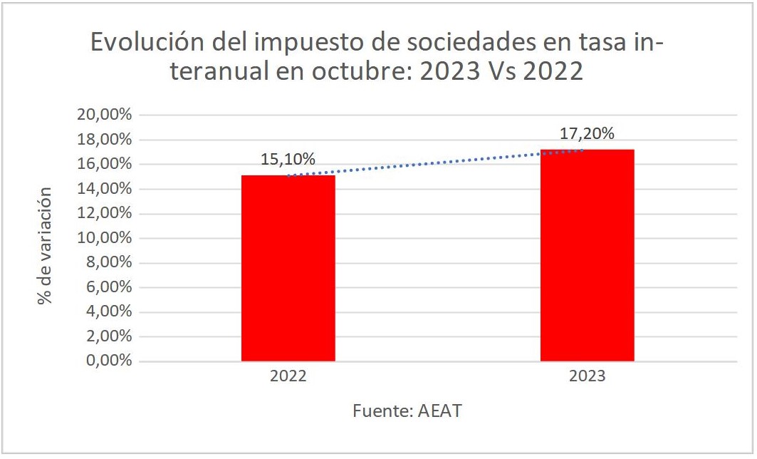 6evolucion-impuesto-sociedades-interanual-octubre.jpg