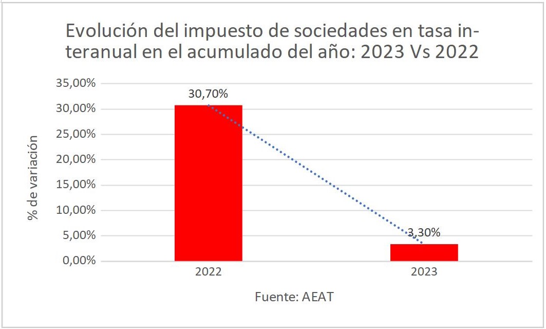 7evolucion-impuesto-sociedades-acumulado.jpg