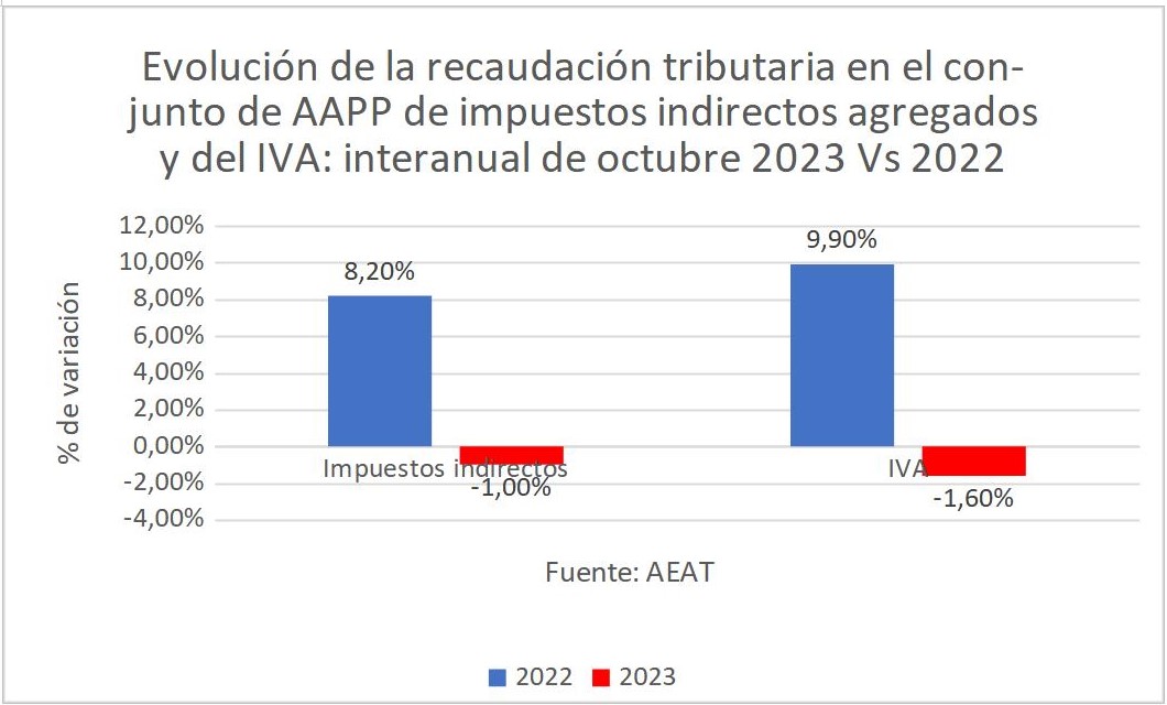 9evolucion-recaudacion-tributaria-aapp-iva.jpg