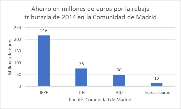 2ahorro-rebaja-tributaria-madrid-2014.jpg