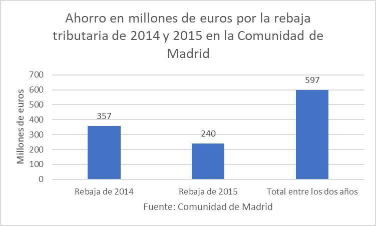 3ahorro-rebaja-tributaira-2014-2015-madrid.jpg