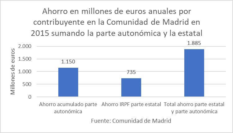 4ahorro-anual-contribuyentes-madrid.jpg