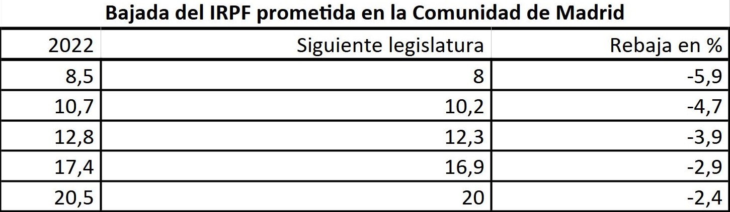 6bajada-irpf-prometida-madrid.jpg