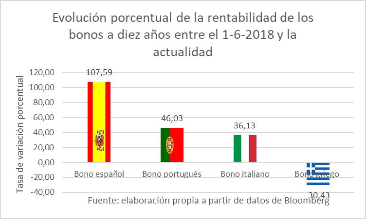 2evolucion-procentual-bonos-diez-anos.jpg