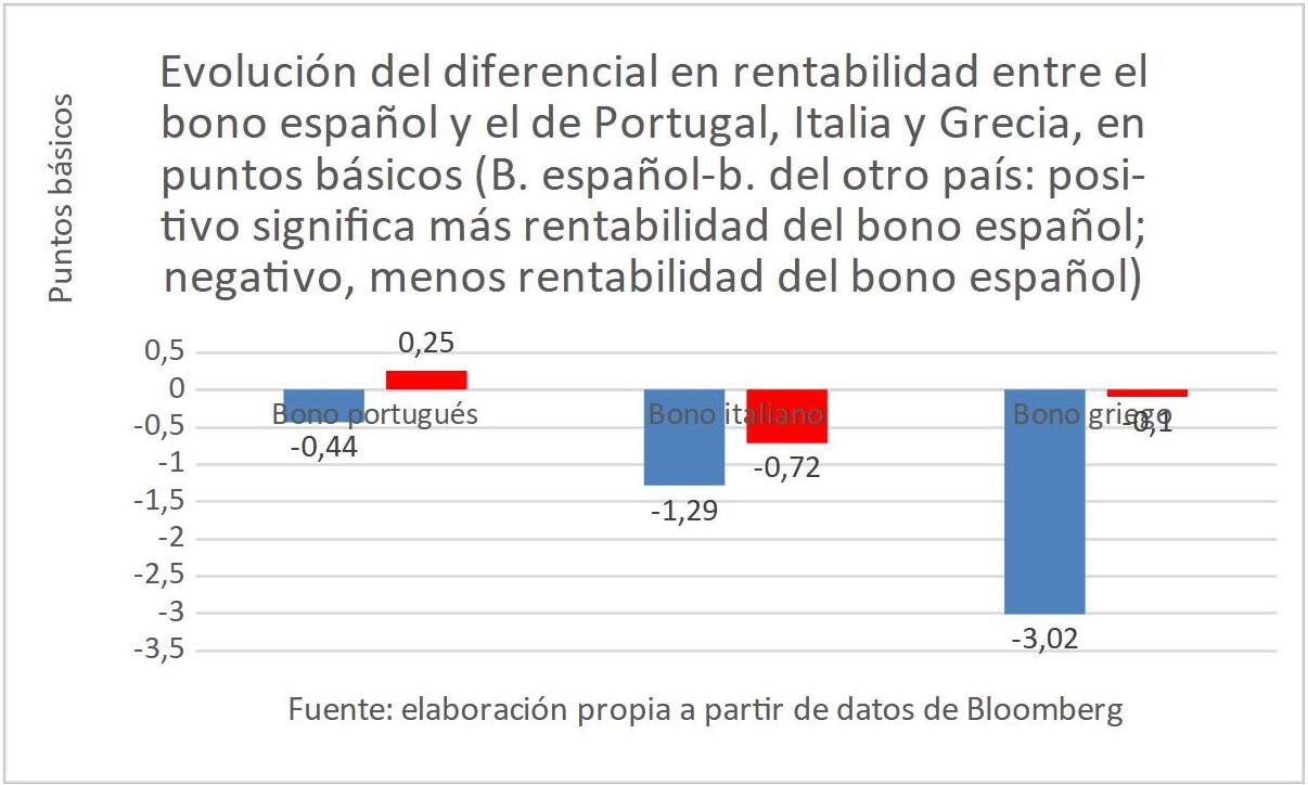 3evolucion-porcentual-rentabilidad-bonos.jpg