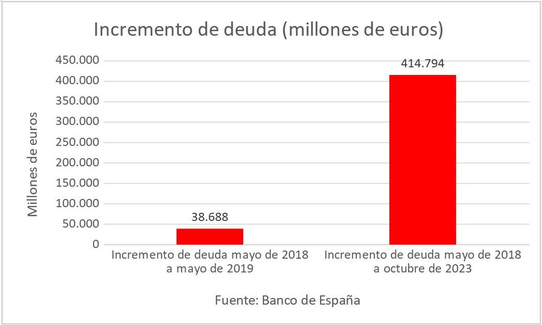 4incremento-deuda-millones-euros.jpg