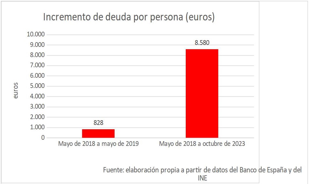 5incremento-deuda-persona-2018-2023.jpg
