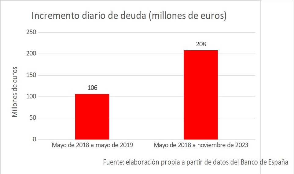 6incremento-diario-deuda-millones.jpg