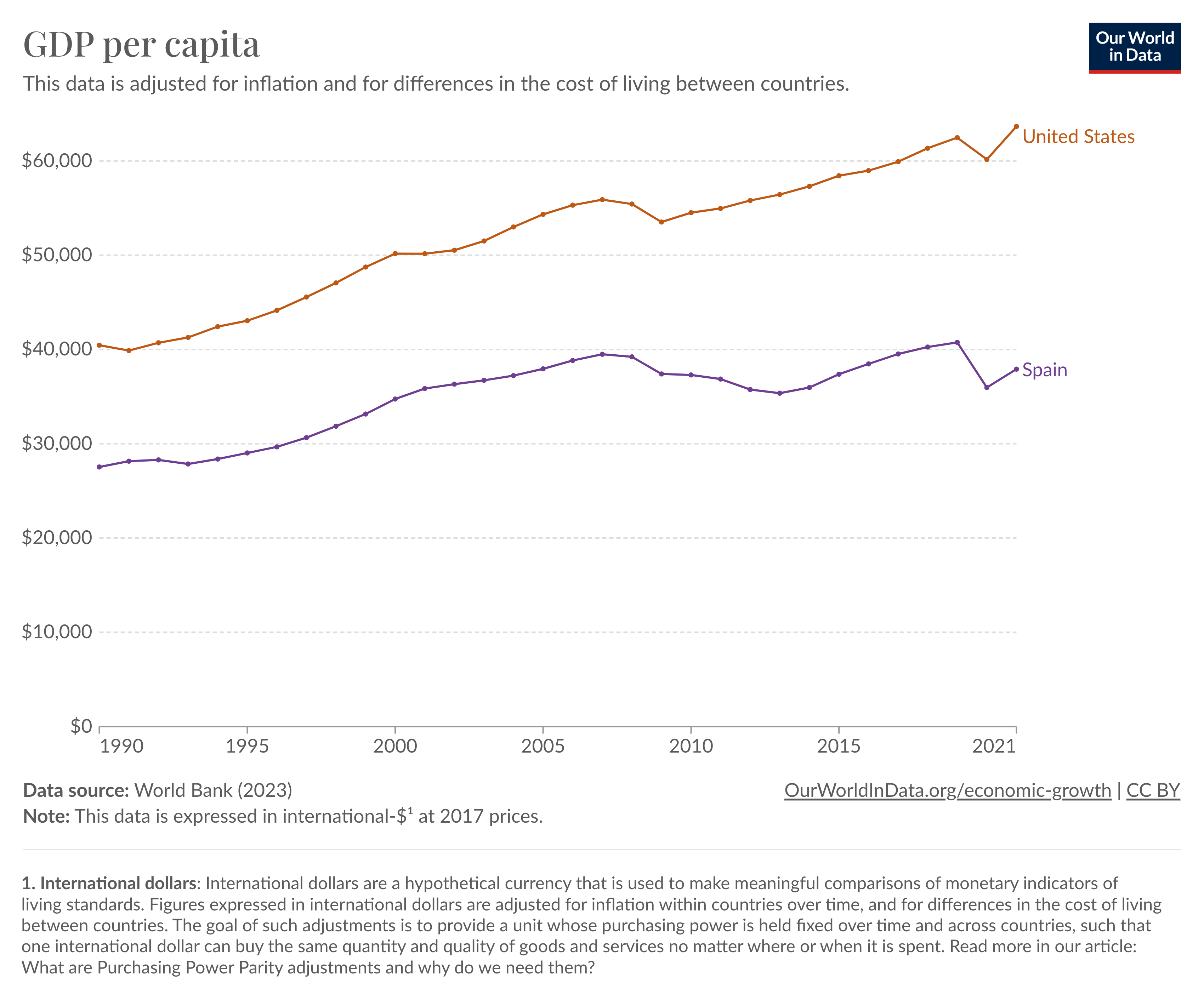 0-pib-per-capita-eeuu-espana.png